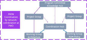 Detail of the FRDN cluster: The Coordination Hub is in a central position and collaborates with the Working Group Architecture and Working Group RDM policy. Two Project Groups are accountable in terms of content towards their Working Groups