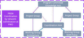 Detail of the FRDN cluster: The Coordination Hub is centrally located and collaborates with the Architecture Working Group and the RDM Policy Working Group. Two Project Groups are content-responsible to their respective Working Groups.