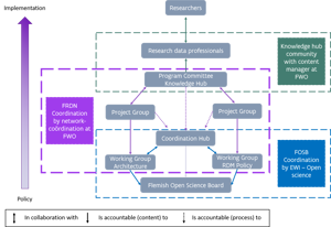 Schematic representation of the governance structure, featuring three clusters: the Knowledge Hub Community, the FRDN cluster, and the FOSB cluster.