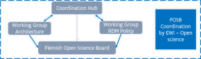 Detail of the FOSB cluster: the Coordination hub collaborates with the Architecture Working Group and the RDM Policy Working Group, which are accountable to the FOSB.