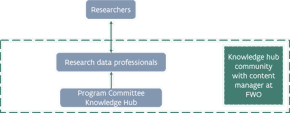 Detail of the Knowledge Hub cluster: Research Data Professionals collaborate with Researchers, while the Program Committee oversees the content for the Research Data Professionals.
